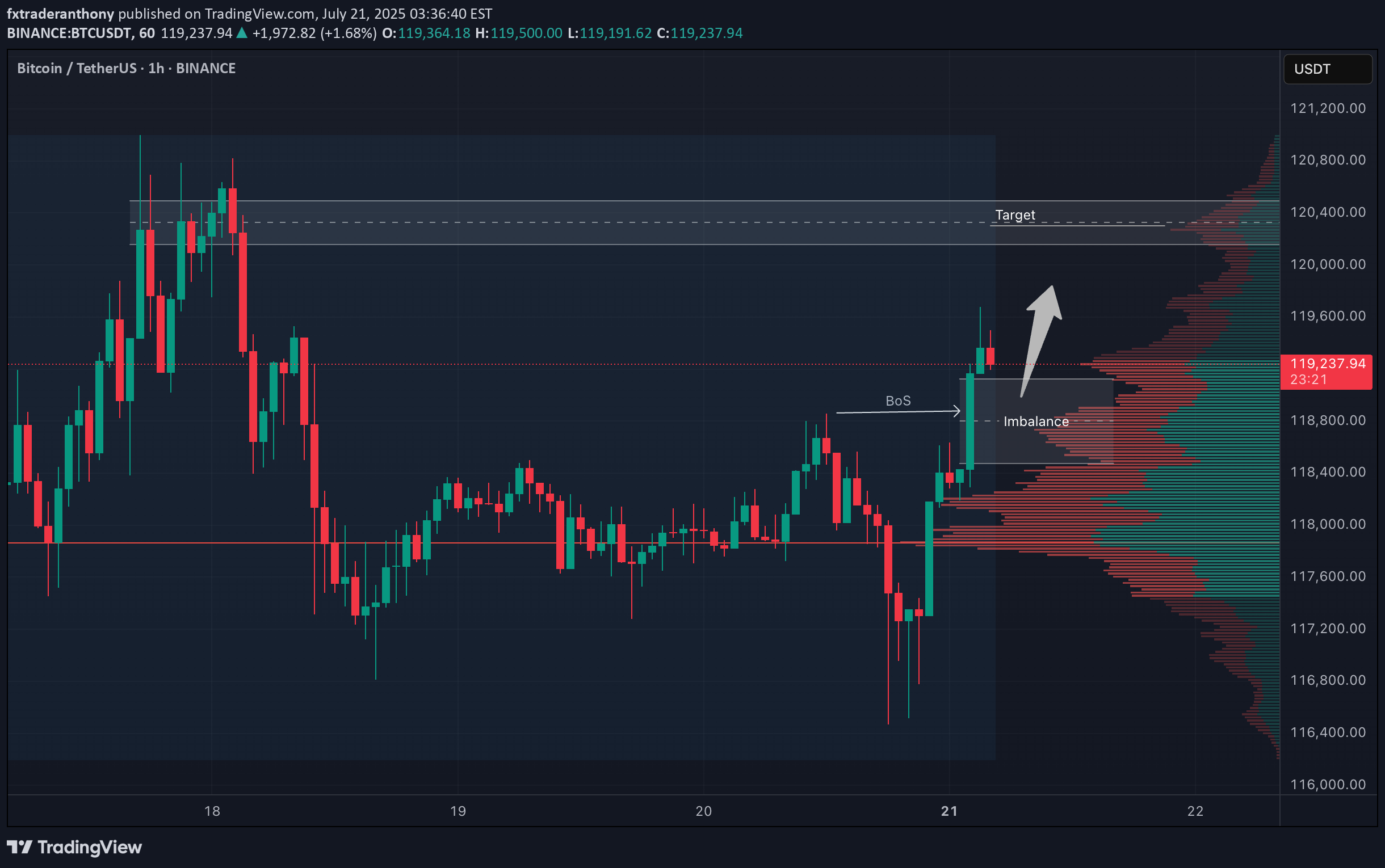 خریدBTC،تکنیکال،fxtraderanthony