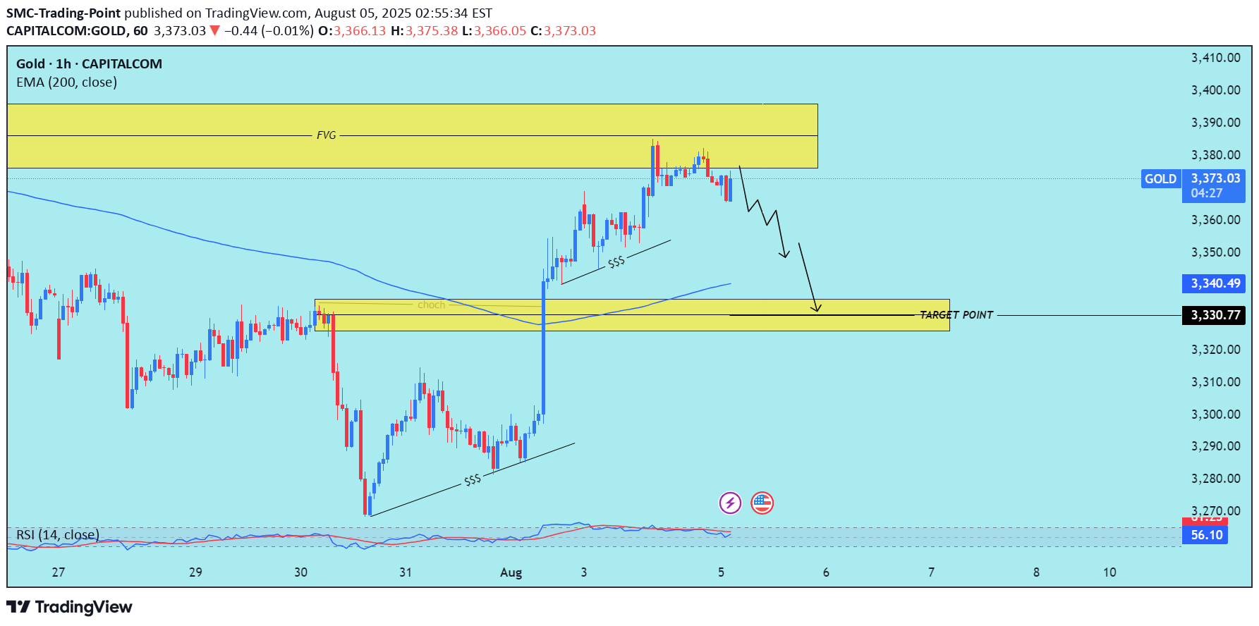 فروشPAXG،تکنیکال،SMC-Trading-Point