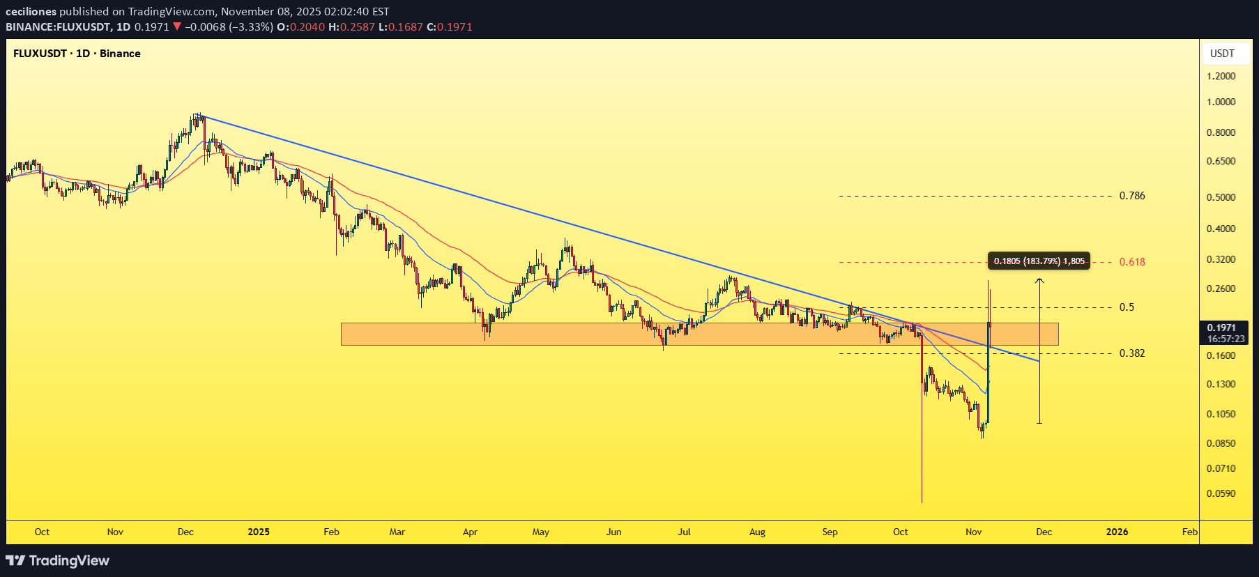 خرید،تکنیکال،ceciliones