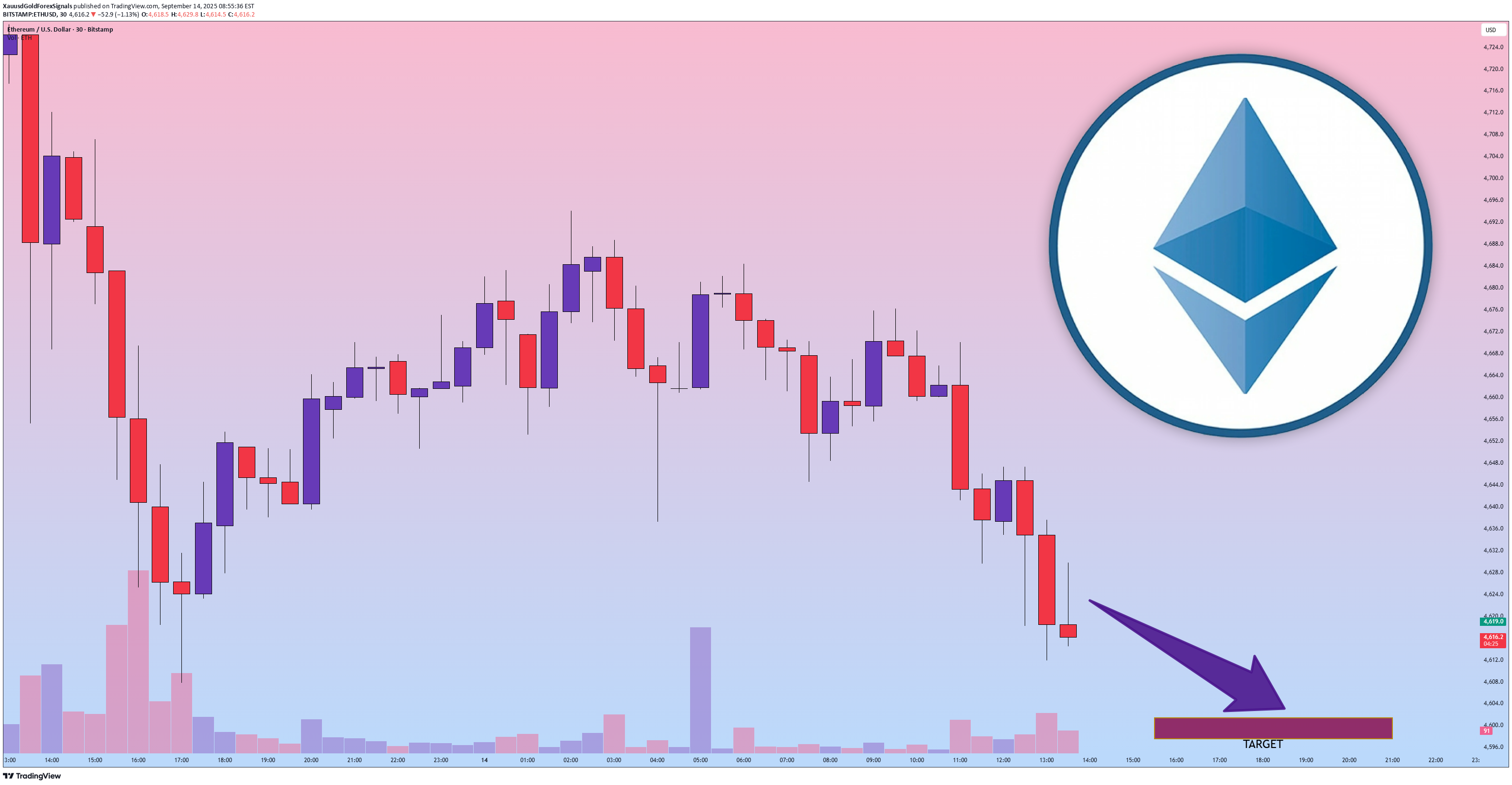 SellETH،Technical،XauusdGoldForexSignals