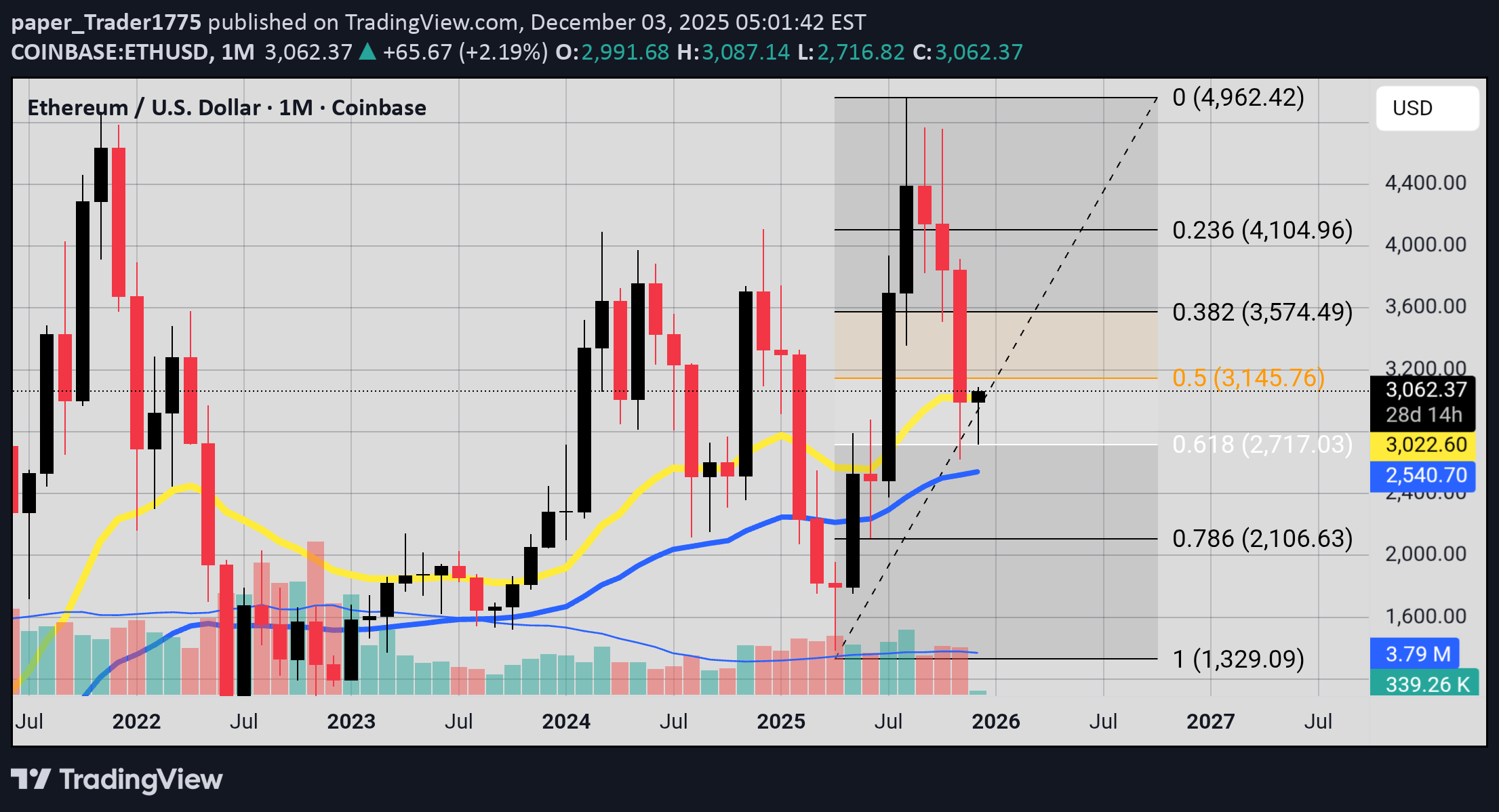ETH،تکنیکال،paper_Trader1775