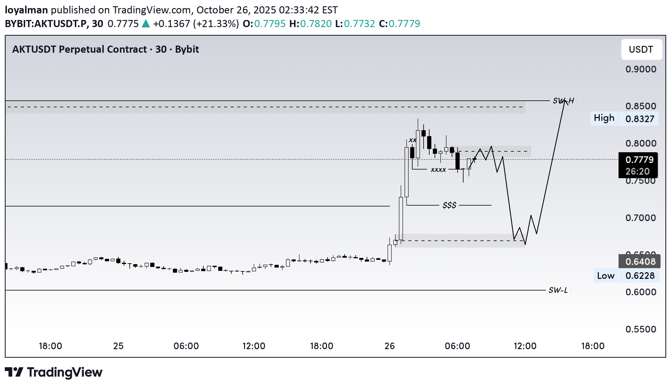 AKT،Technical،loyalman