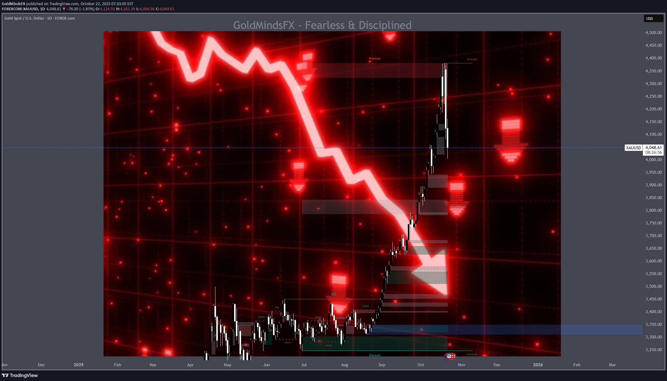 PAXG،تکنیکال،GoldMindsFX