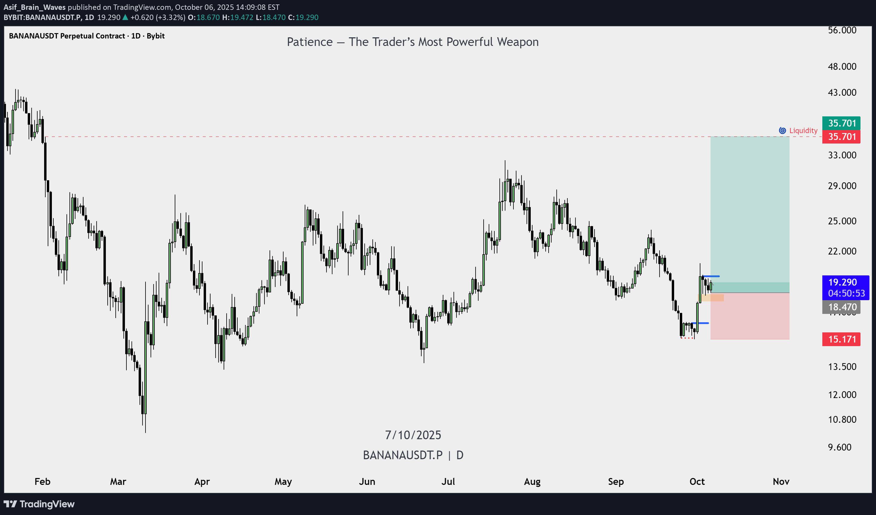 شراء،التحليل الفني،Asif_Brain_Waves