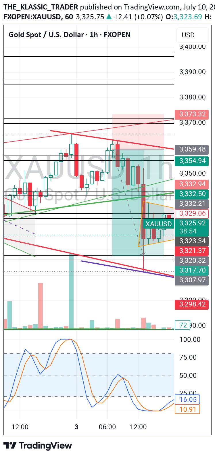 بيعPAXG،التحليل الفني،THE_KLASSIC_TRADER