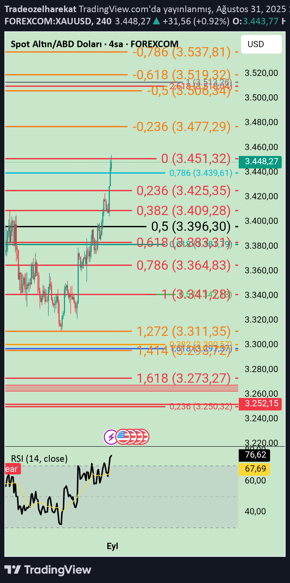 PAXG،Teknik،Tradeozelharekat