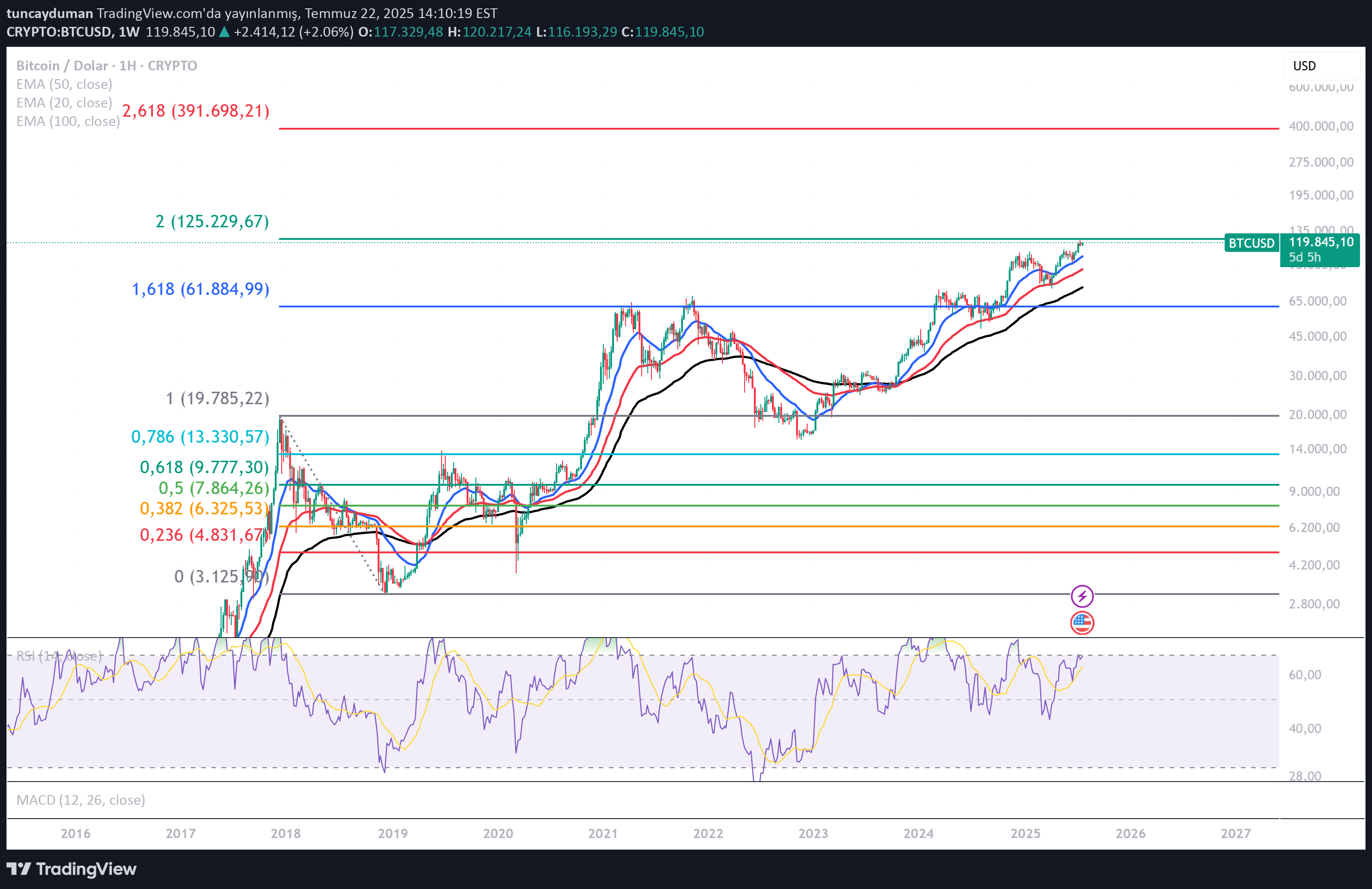 BTC،تکنیکال،tuncayduman