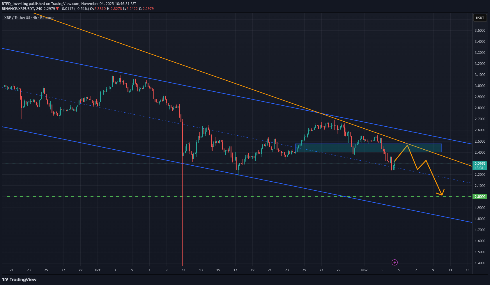 SellXRP،Technical،RTED_Investing