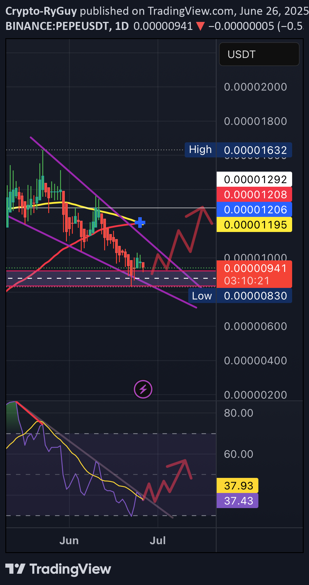 خریدPEPE،تکنیکال،Crypto-RyGuy