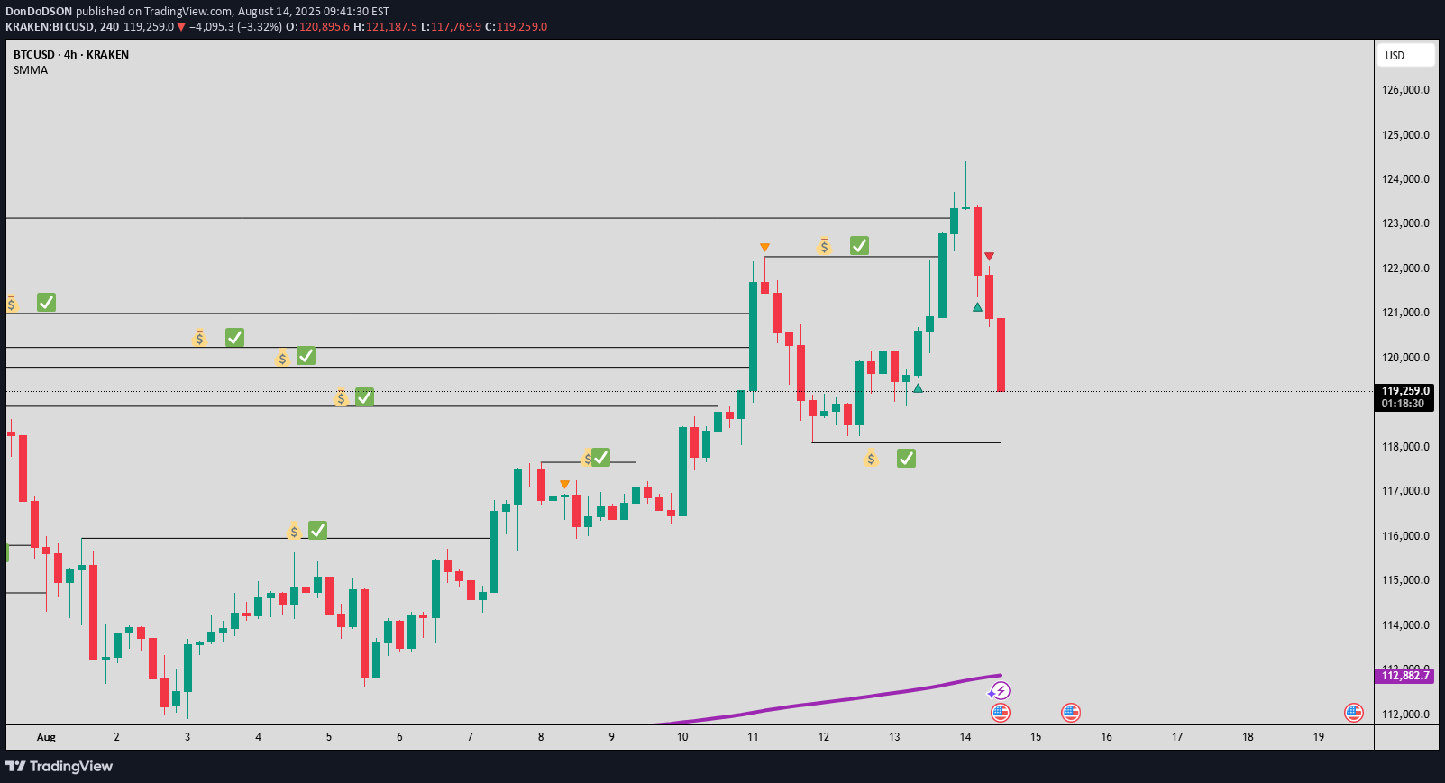 فروشBTC،تکنیکال،DonDoDSON
