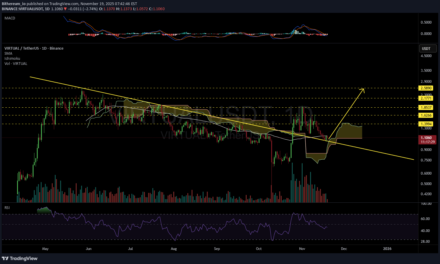 VIRTUAL،التحليل الفني،Bithereum_io