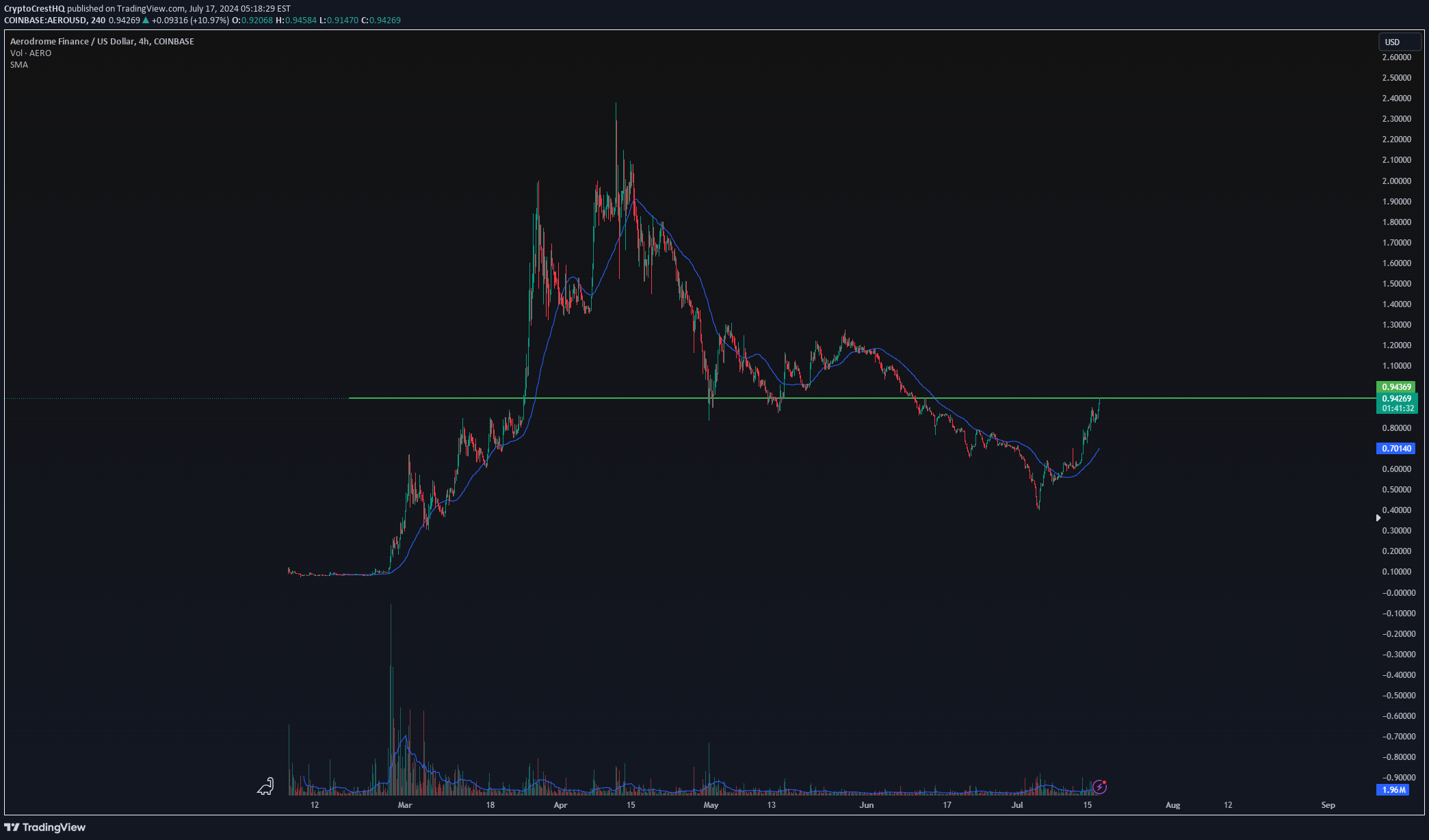 خریدAERO،تکنیکال،CryptoCrestHQ