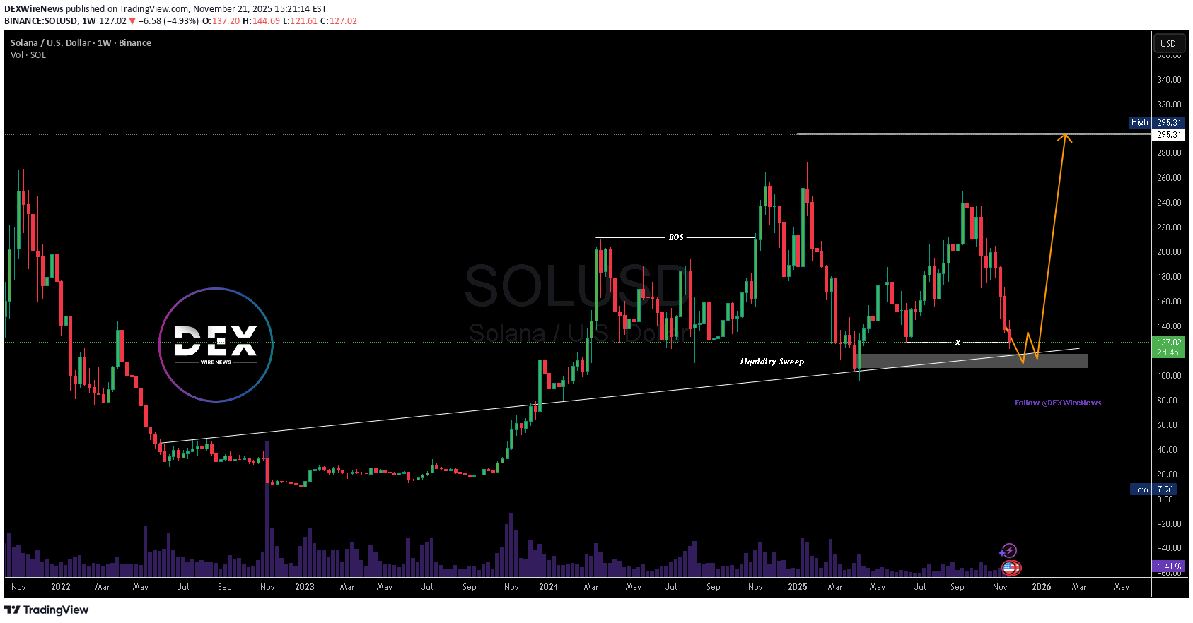 خریدSOL،تکنیکال،DEXWireNews