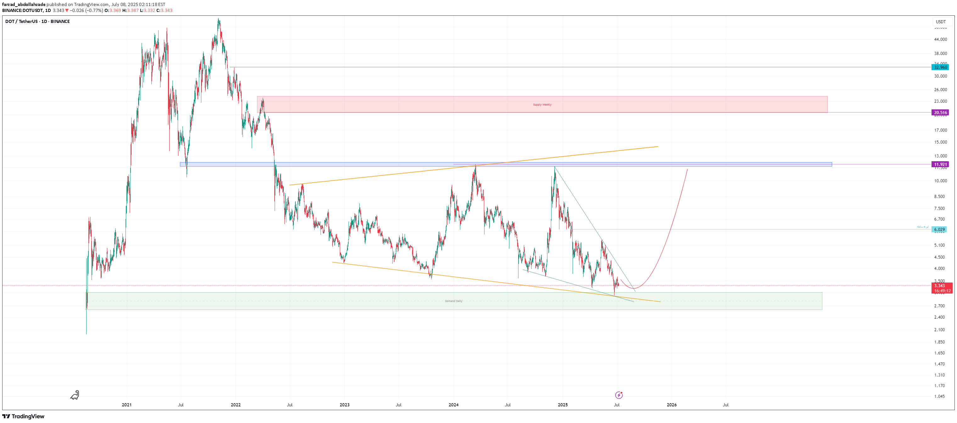 BuyDOT،Technical،farzad_abdollahzade