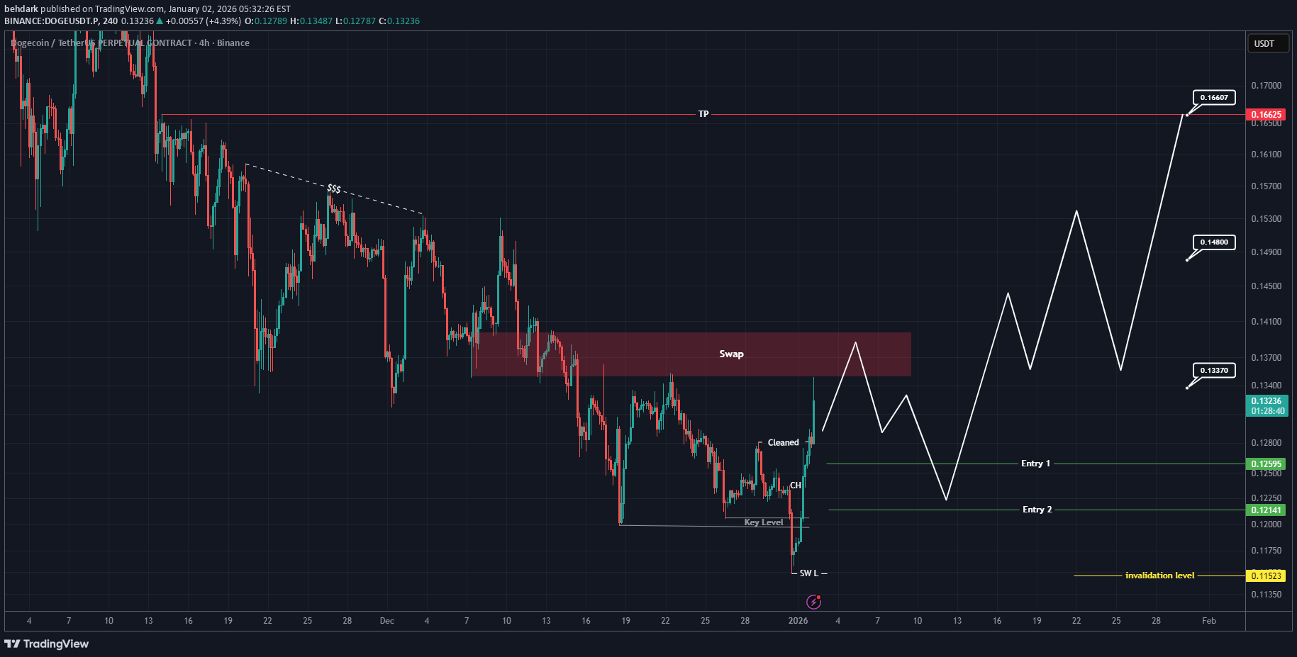 شراءDOGE،التحليل الفني،behdark