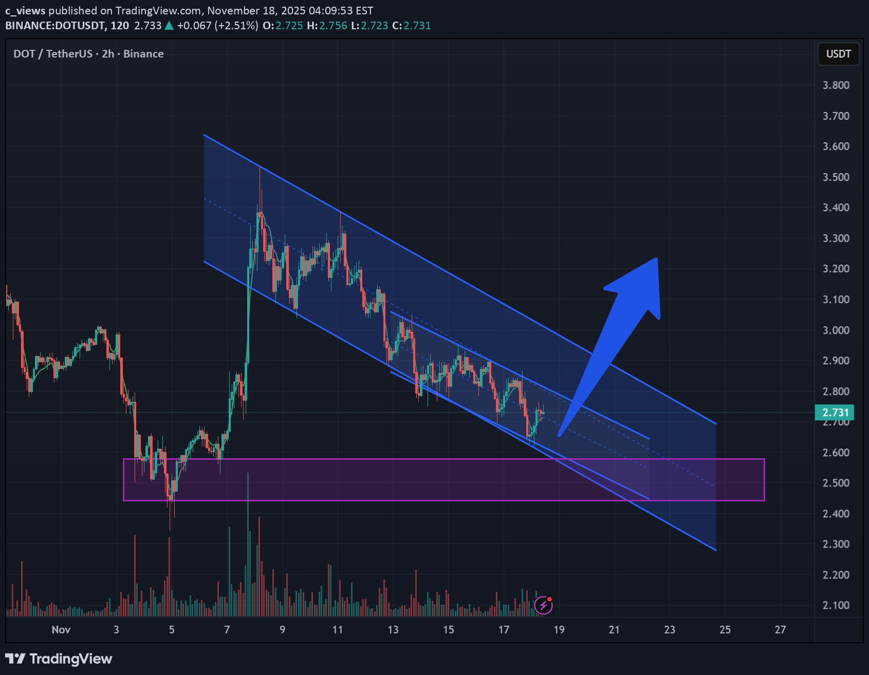 خریدDOT،تکنیکال،c_views