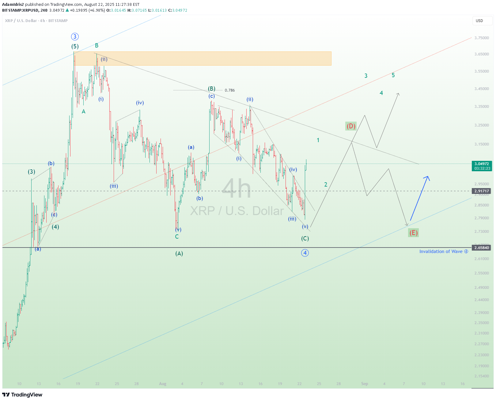 XRP،تکنیکال،AdamIdris2