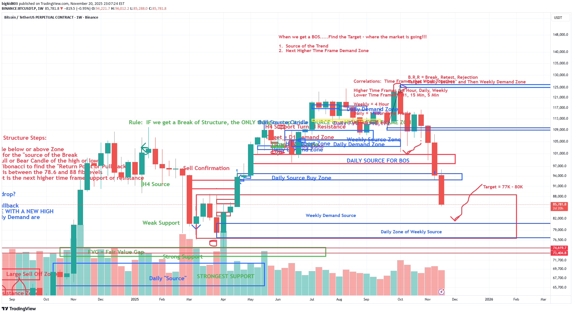 فروشBTC،تکنیکال،bigkid803