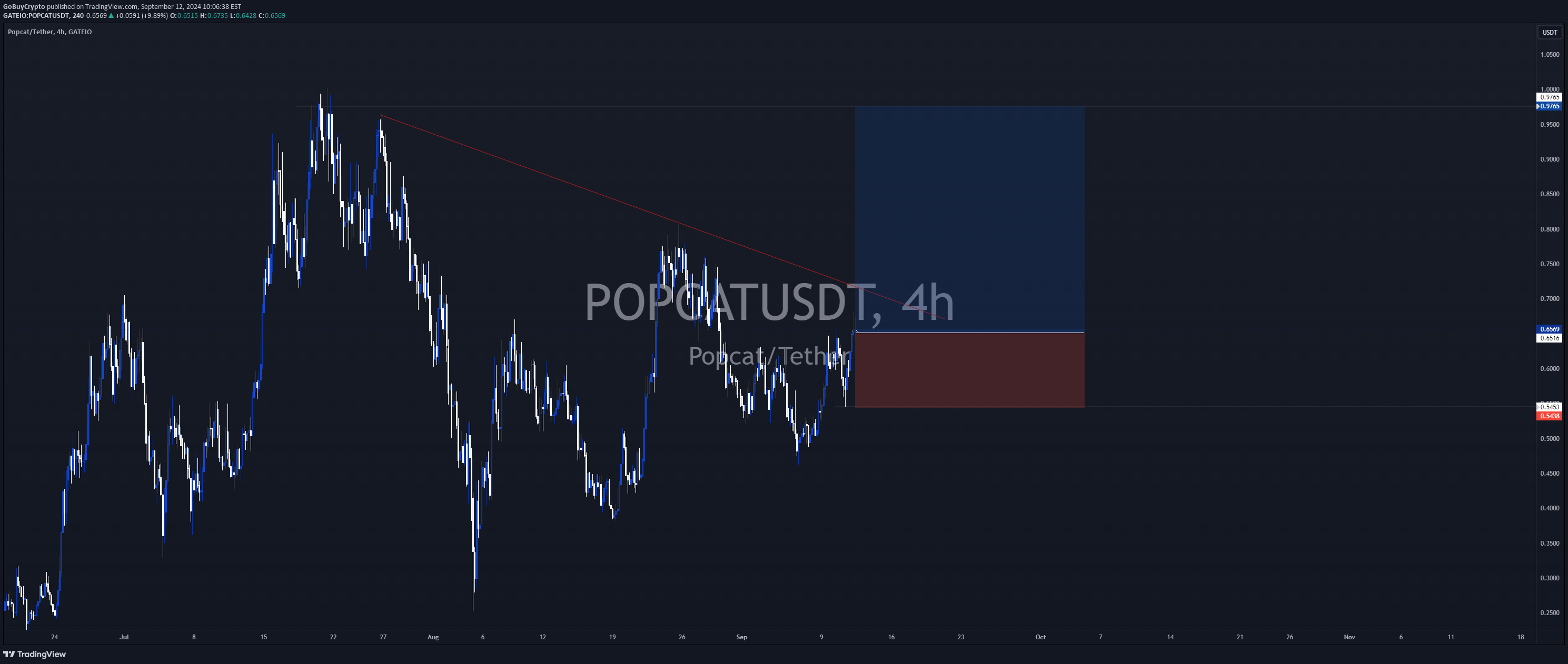 شراءPOPCAT،التحليل الفني،GoBuyCrypto