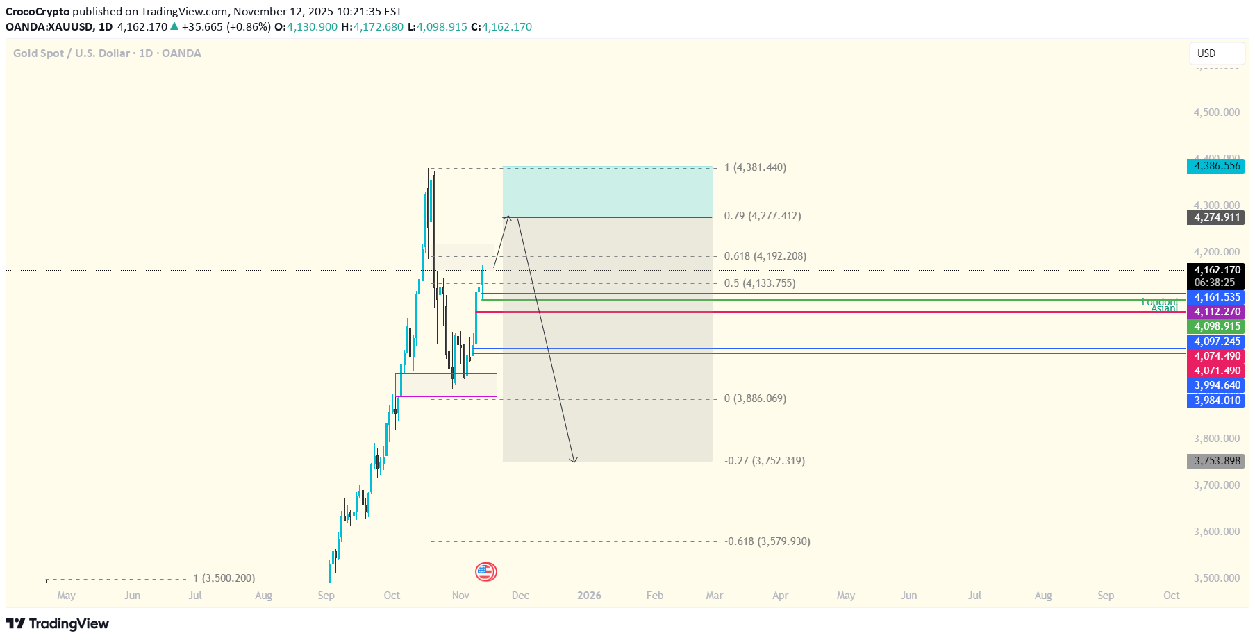 بيعPAXG،التحليل الفني،CrocoCrypto