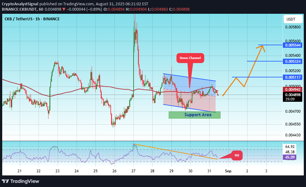 BuyCKB،Technical،CryptoAnalystSignal