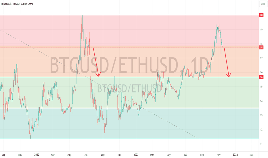 فروشBTC،تکنیکال،LachlanGO