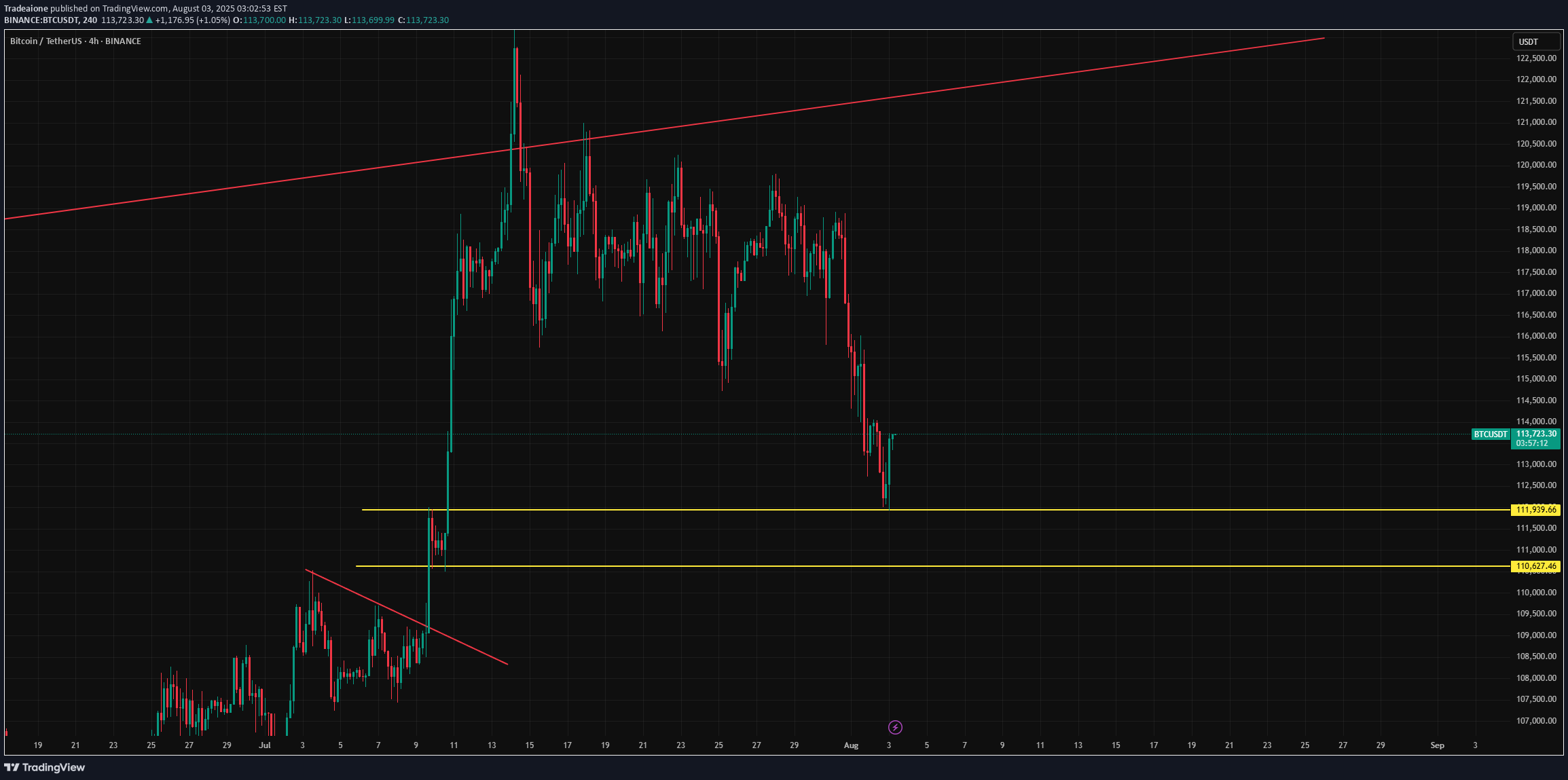BTC،تکنیکال،Tradeaione