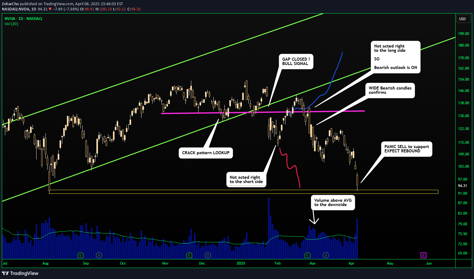 BuyNVDAX،Technical،ZoharCho