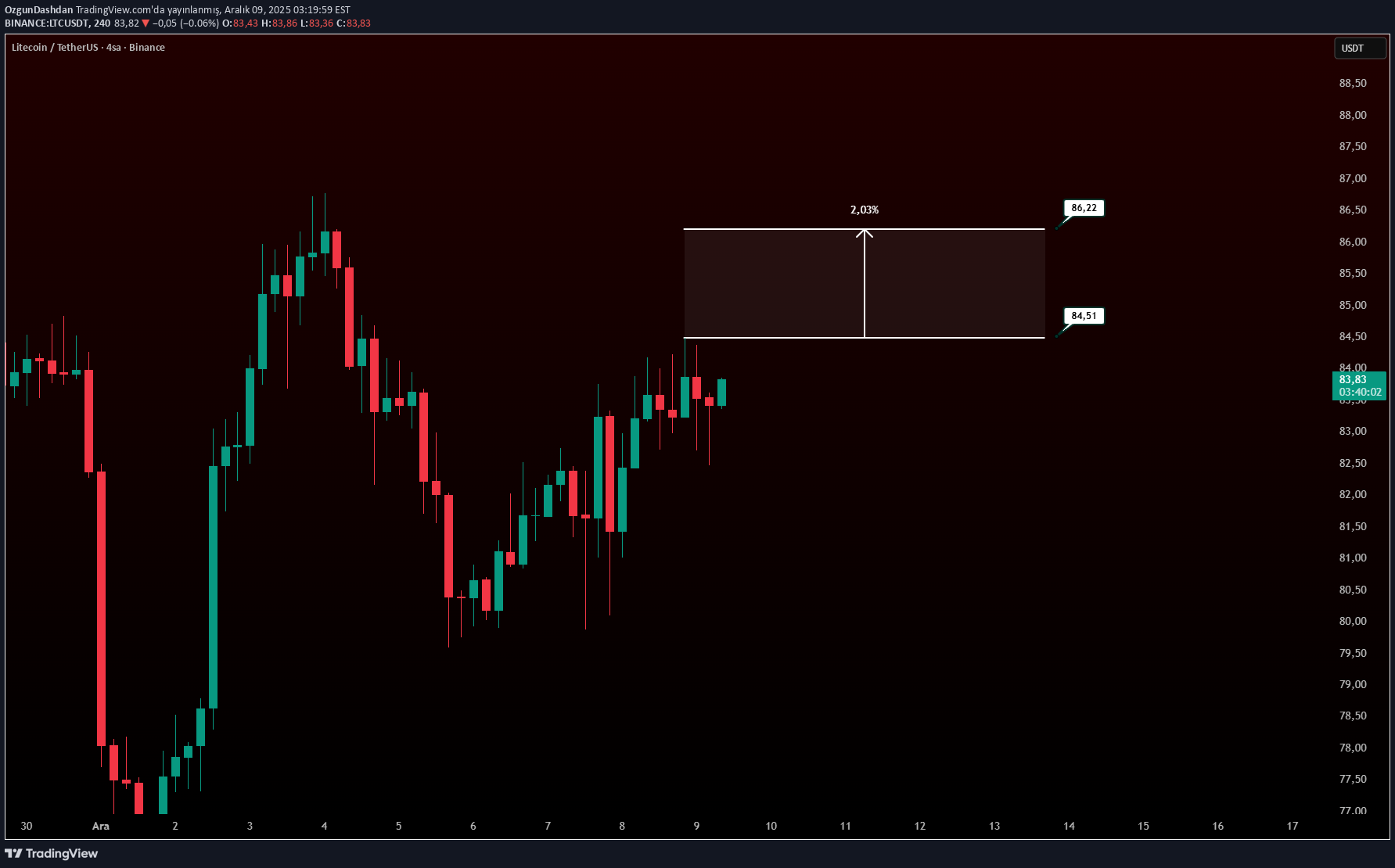 BuyLTC،Technical،OzgunDashdan