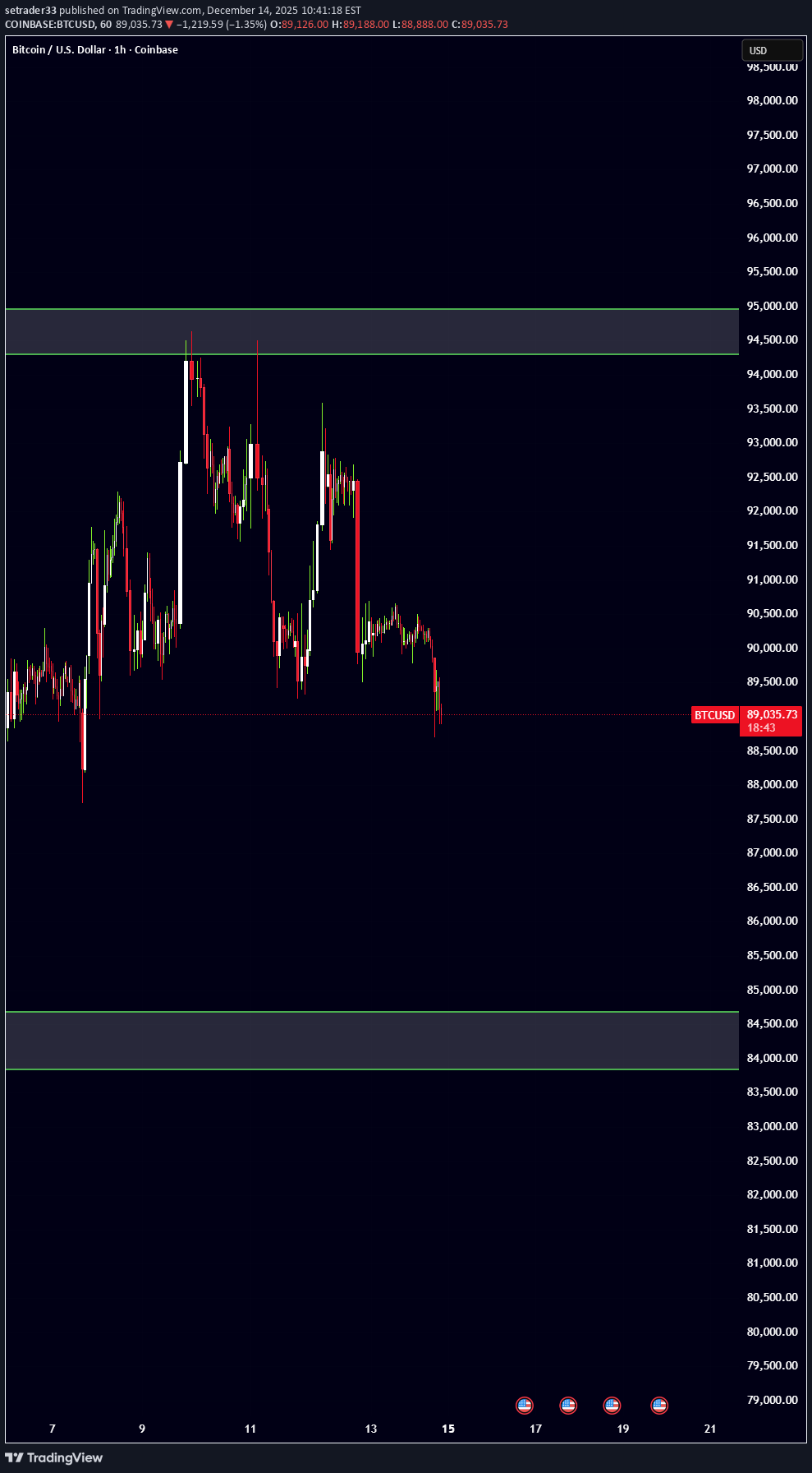 BTC،تکنیکال،setrader33