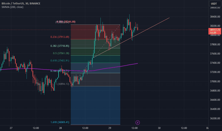 BTC،تکنیکال،JCrypto99