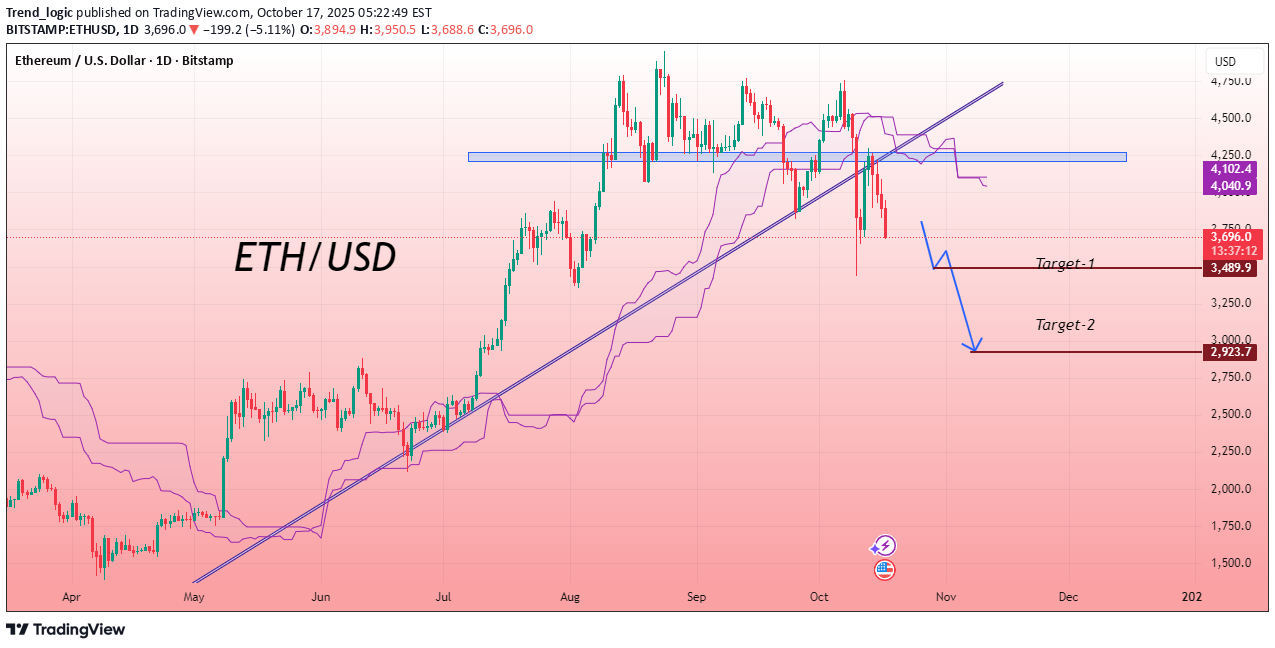 فروشETH،تکنیکال،Trend_logic