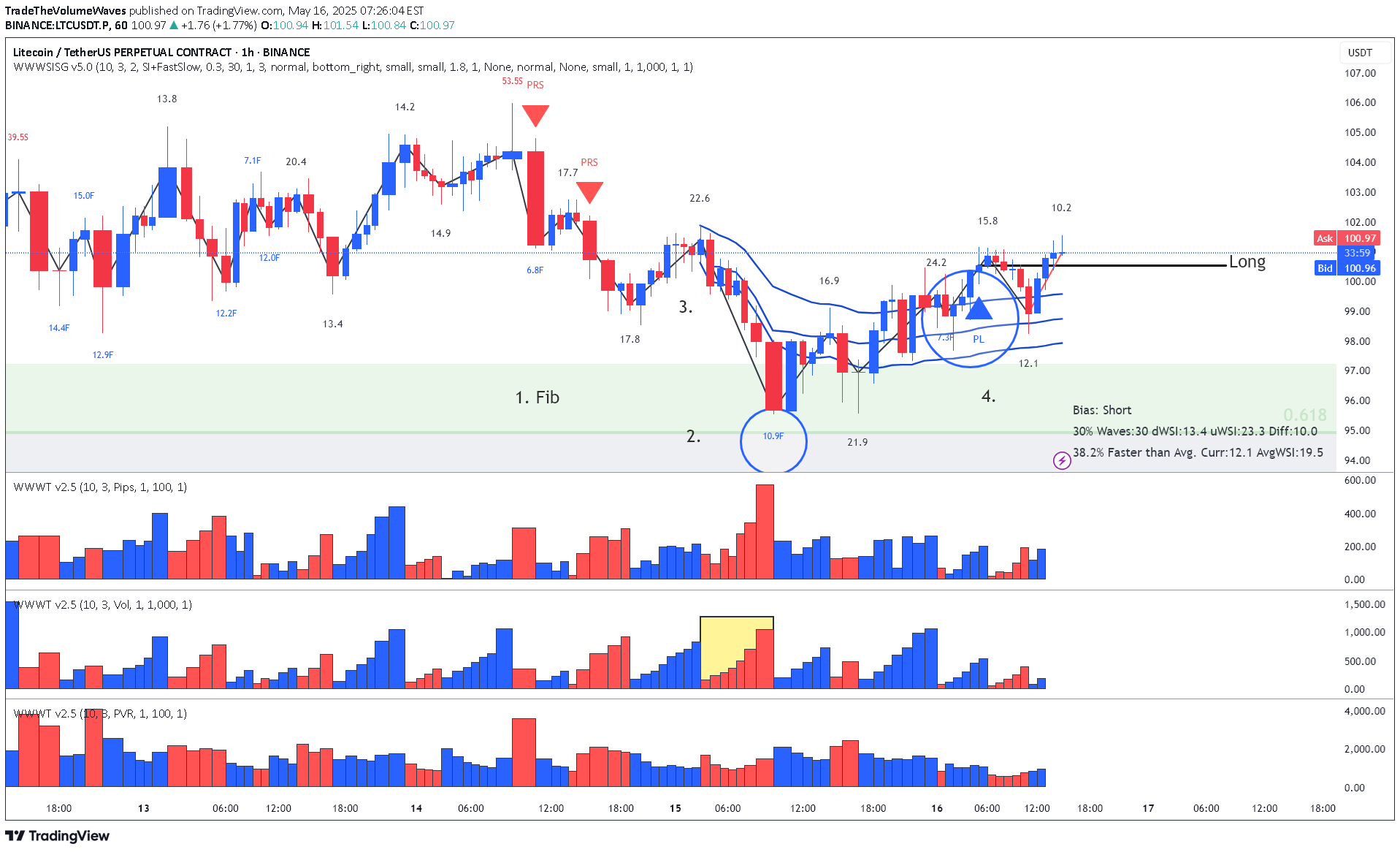 خریدLTC،تکنیکال،TradeTheVolumeWaves