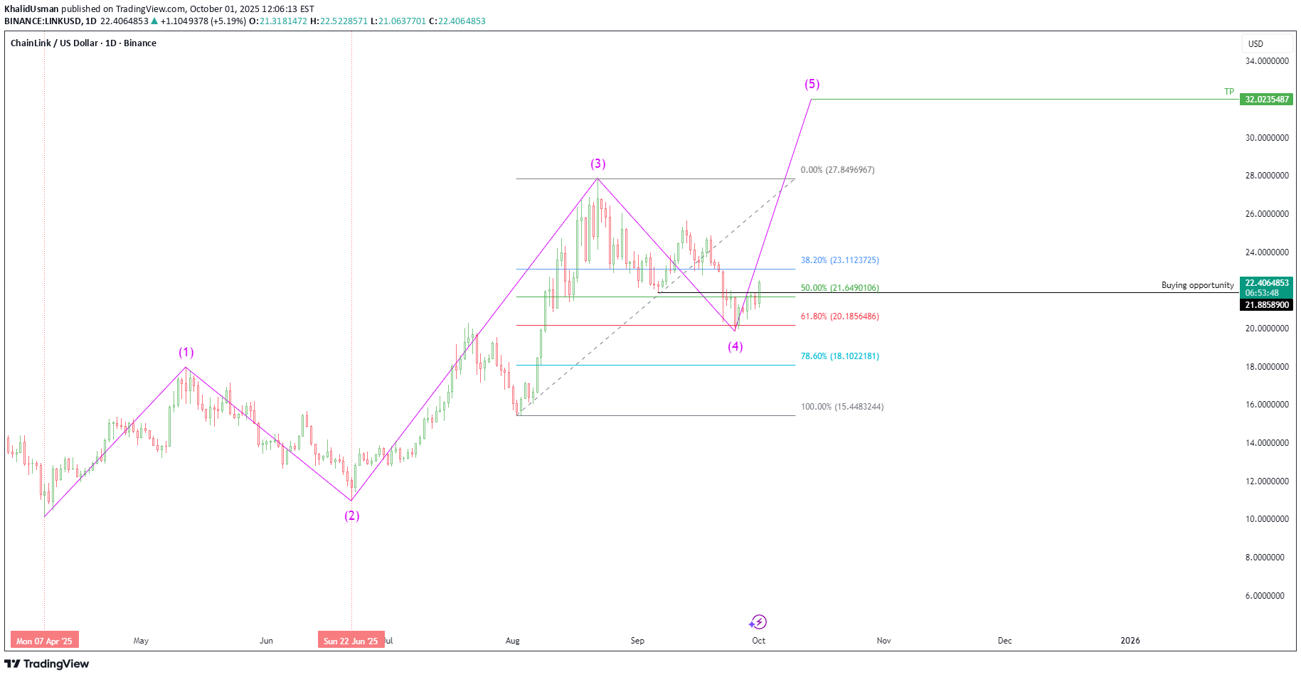 خریدLINK،تکنیکال،KhalidUsman