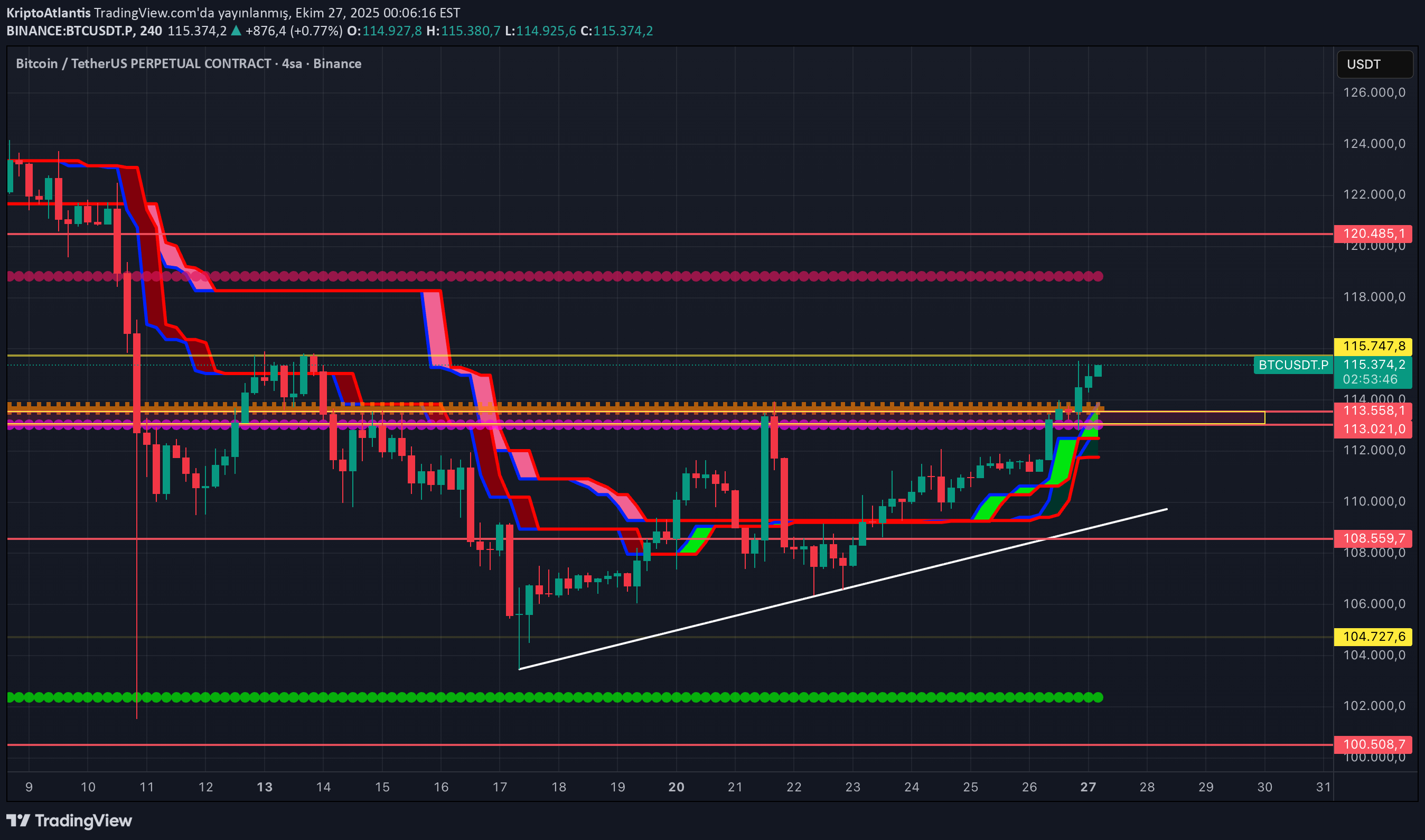 BTC،تکنیکال،KriptoAtlantis
