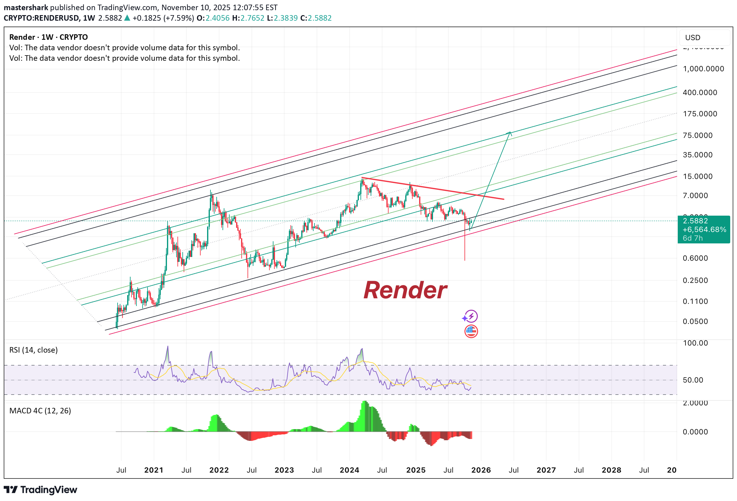 RENDER،تکنیکال،mastershark