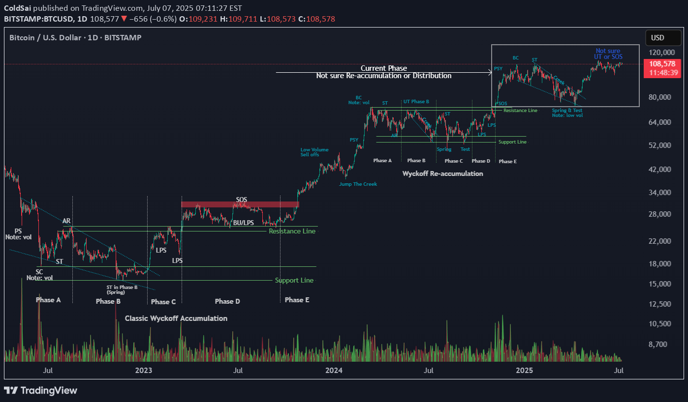 BTC،Teknik،ColdSai