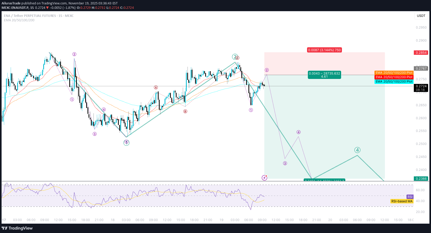 فروش،تکنیکال،AilurusTrade