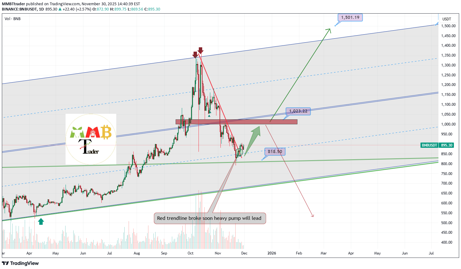BuyBNB،Technical،MMBTtrader