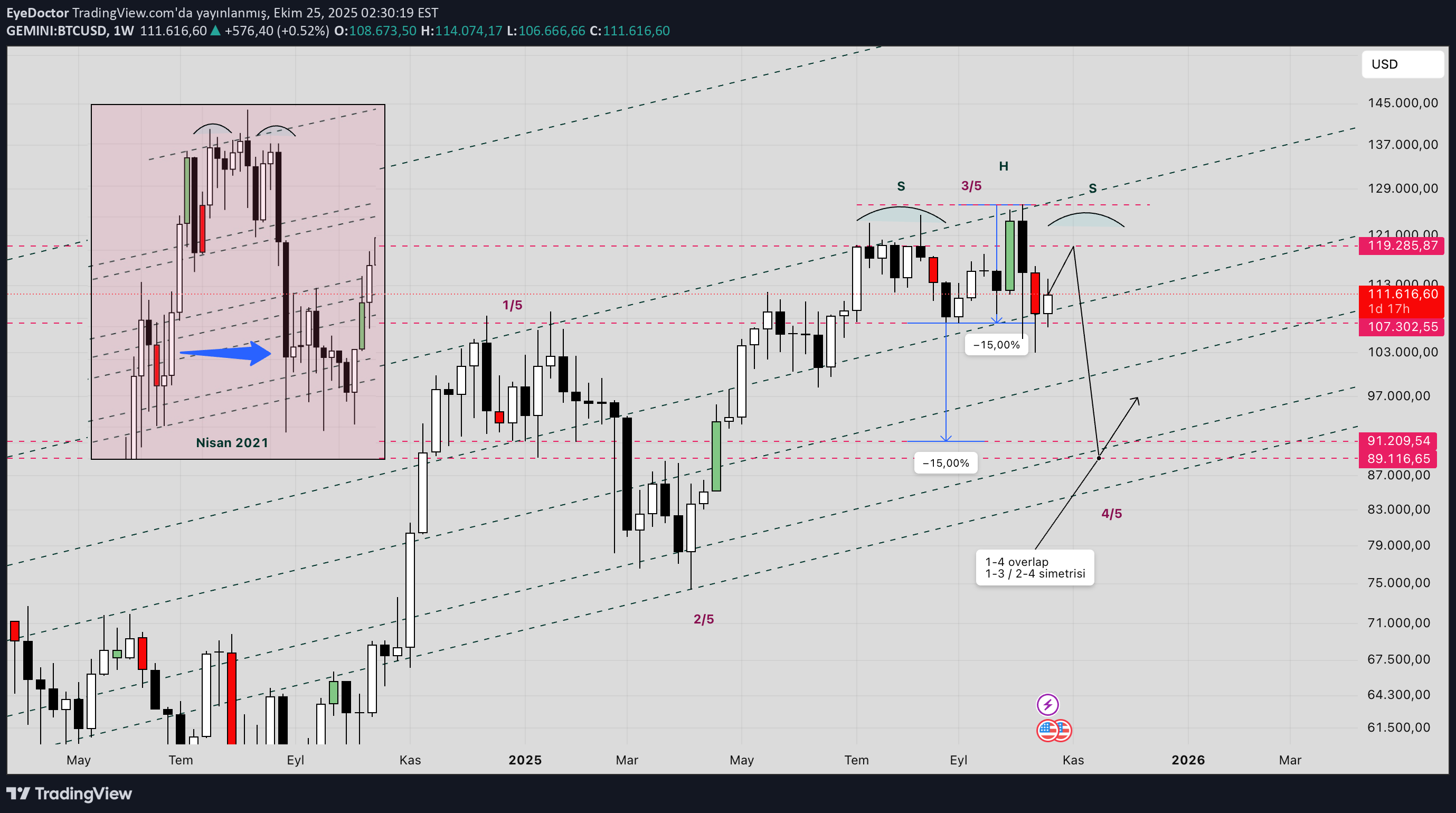 BTC،تکنیکال،EyeDoctor