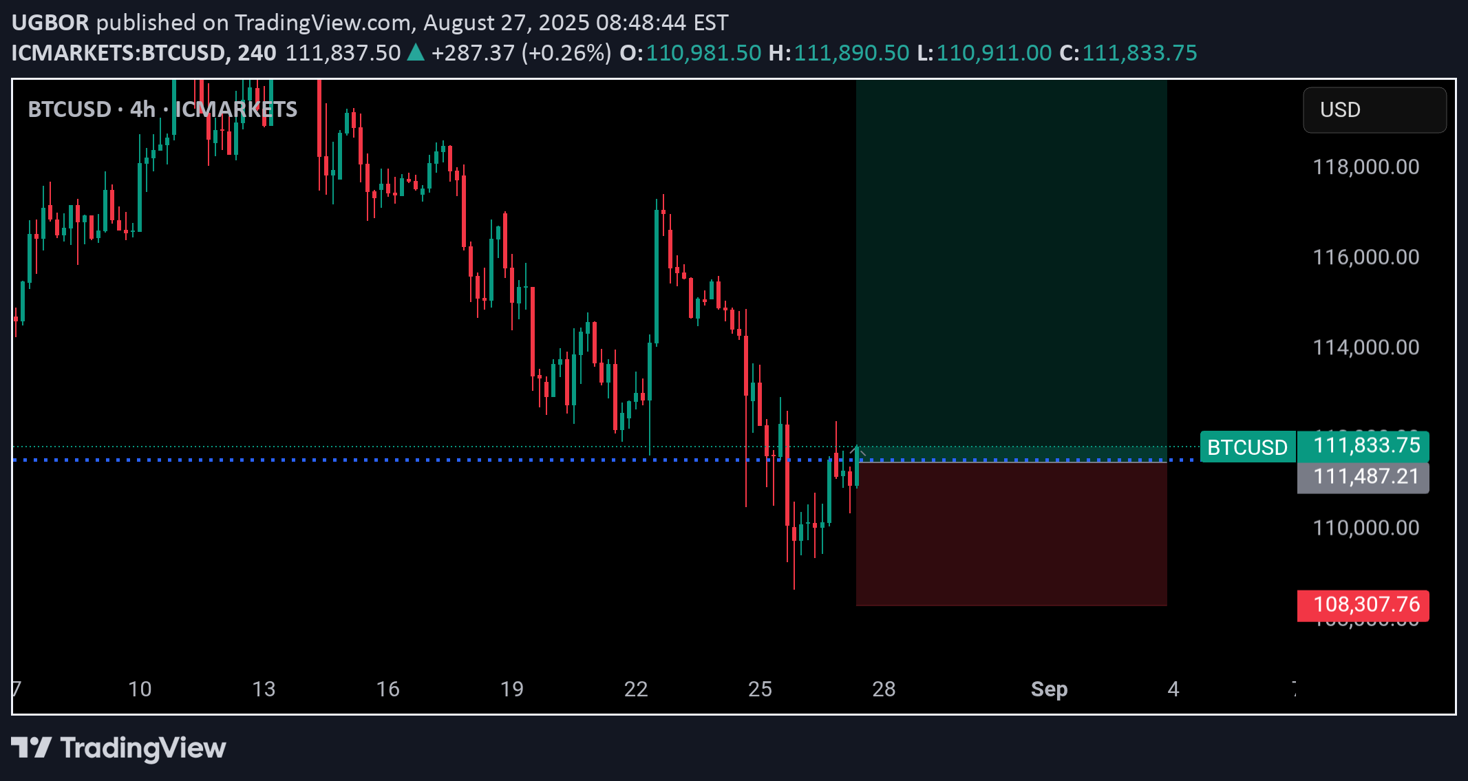 BuyBTC،Technical،UGBOR