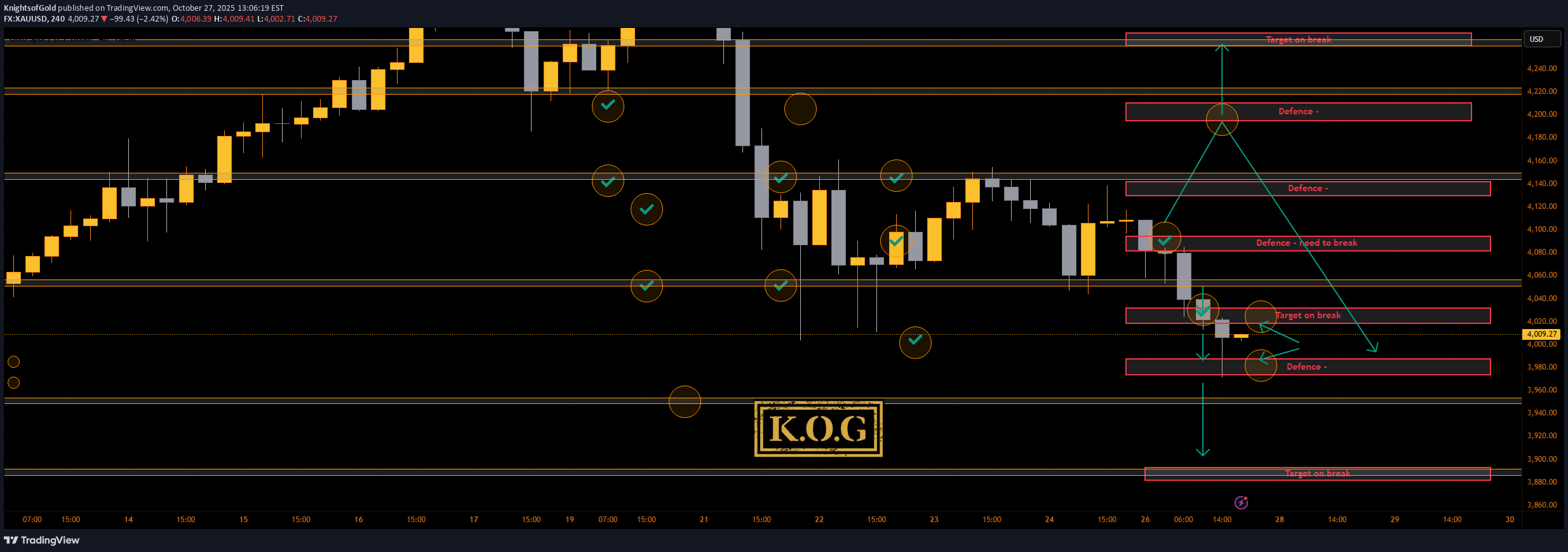 PAXG،تکنیکال،KnightsofGold