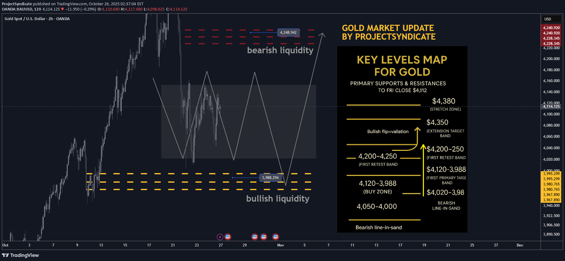 خریدPAXG،تکنیکال،ProjectSyndicate