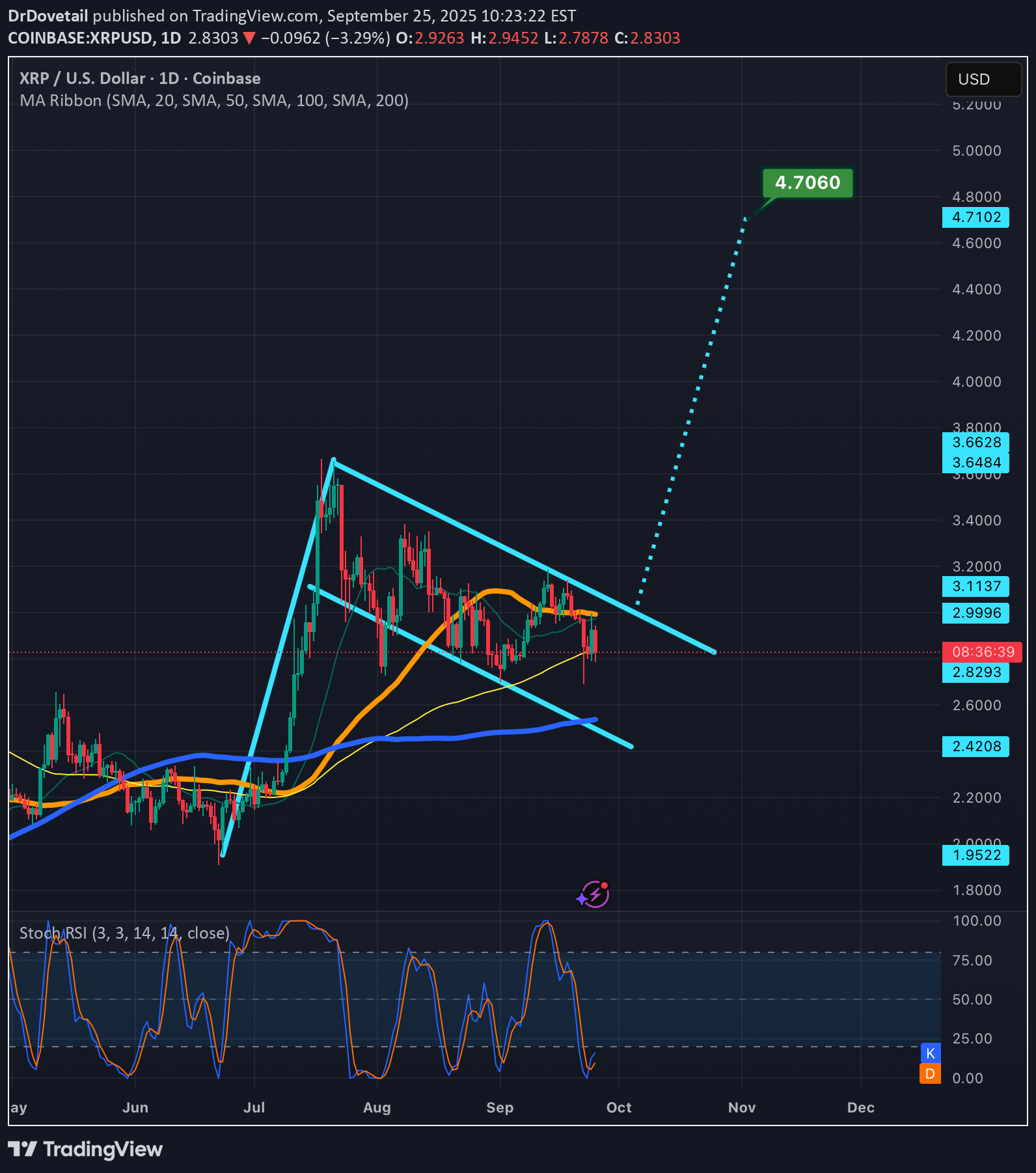 XRP،تکنیکال،DrDovetail