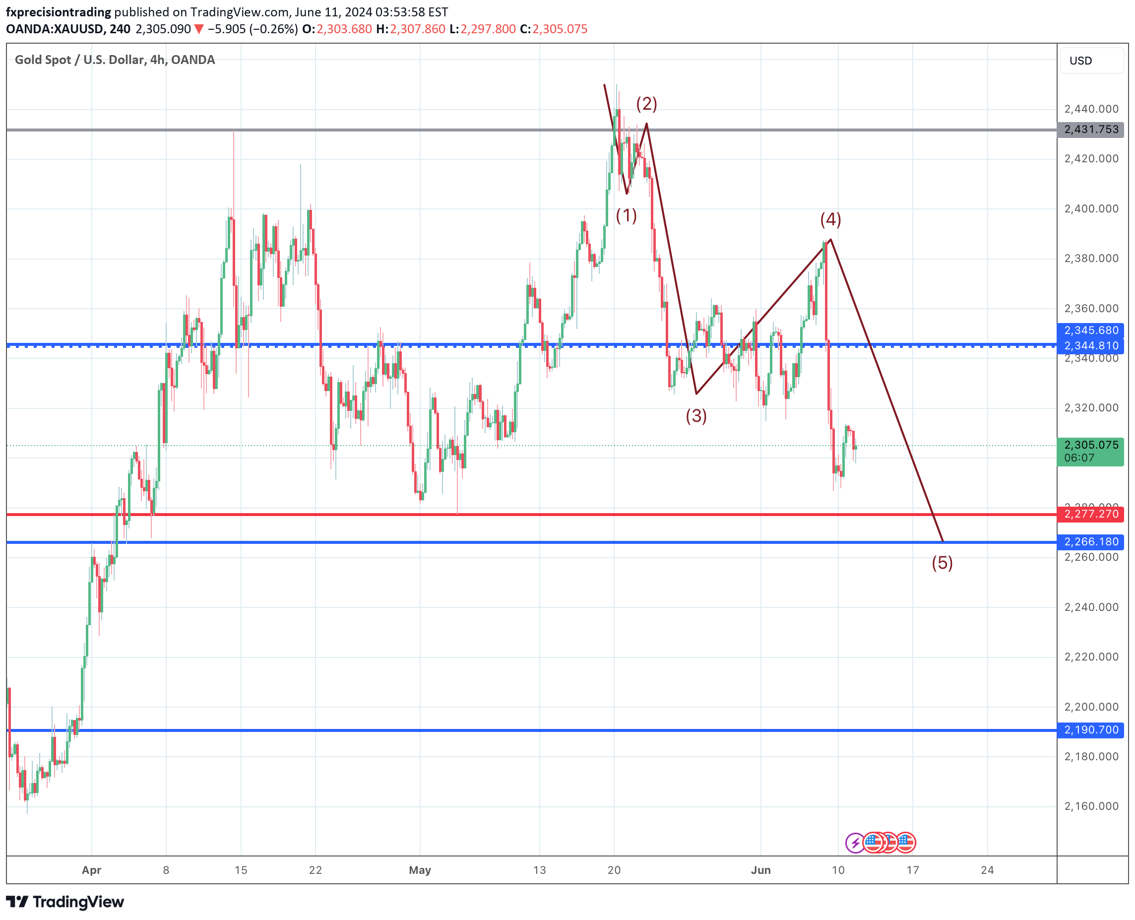 فروشPAXG،تکنیکال،fxprecisiontrading