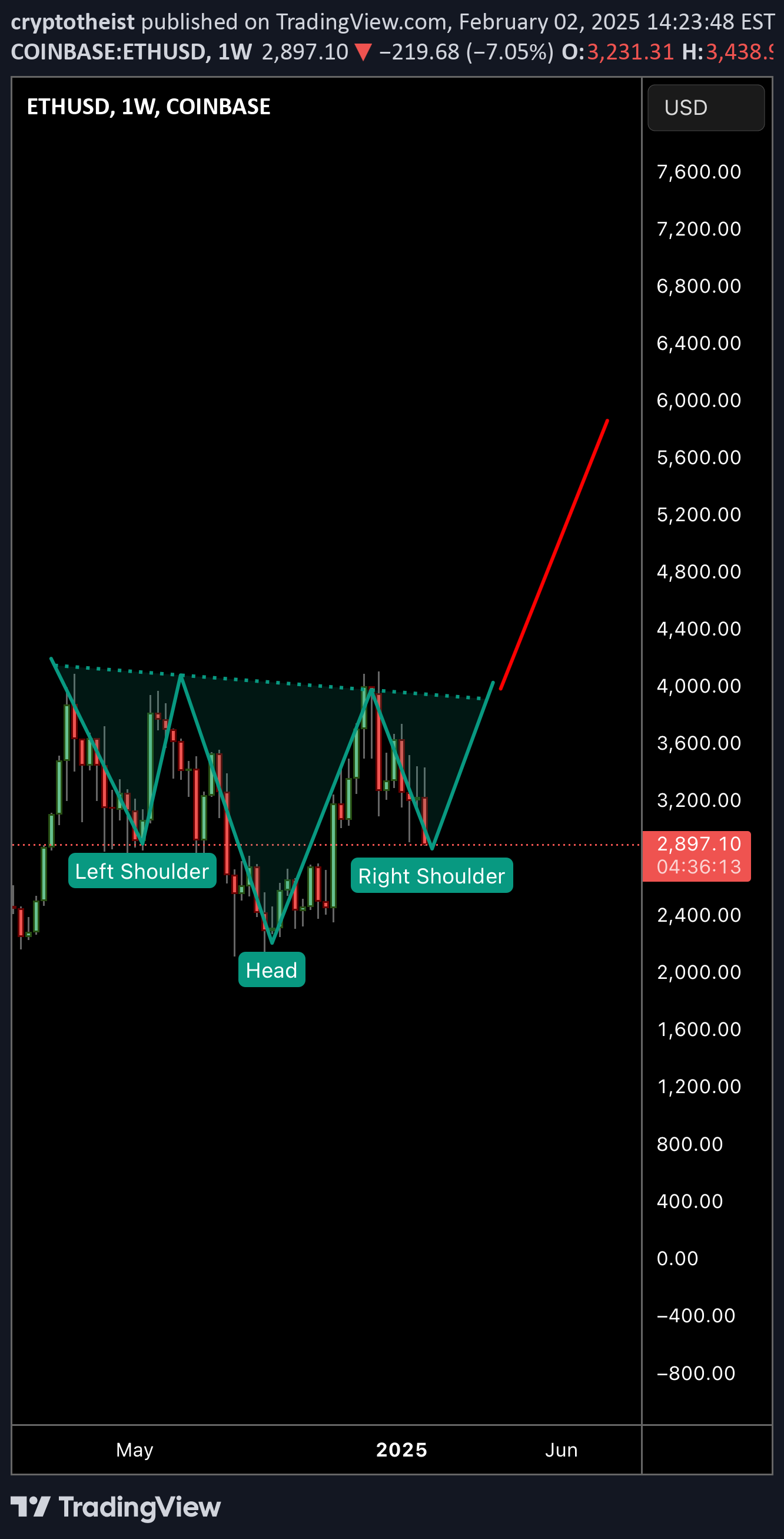BuyETH،Technical،cryptotheist