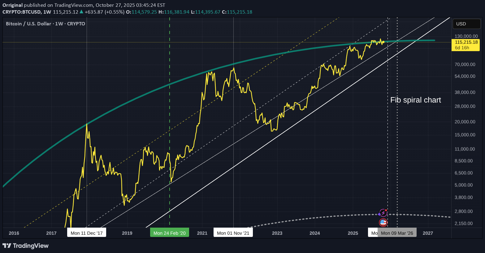 BTC،التحليل الفني،Orriginal