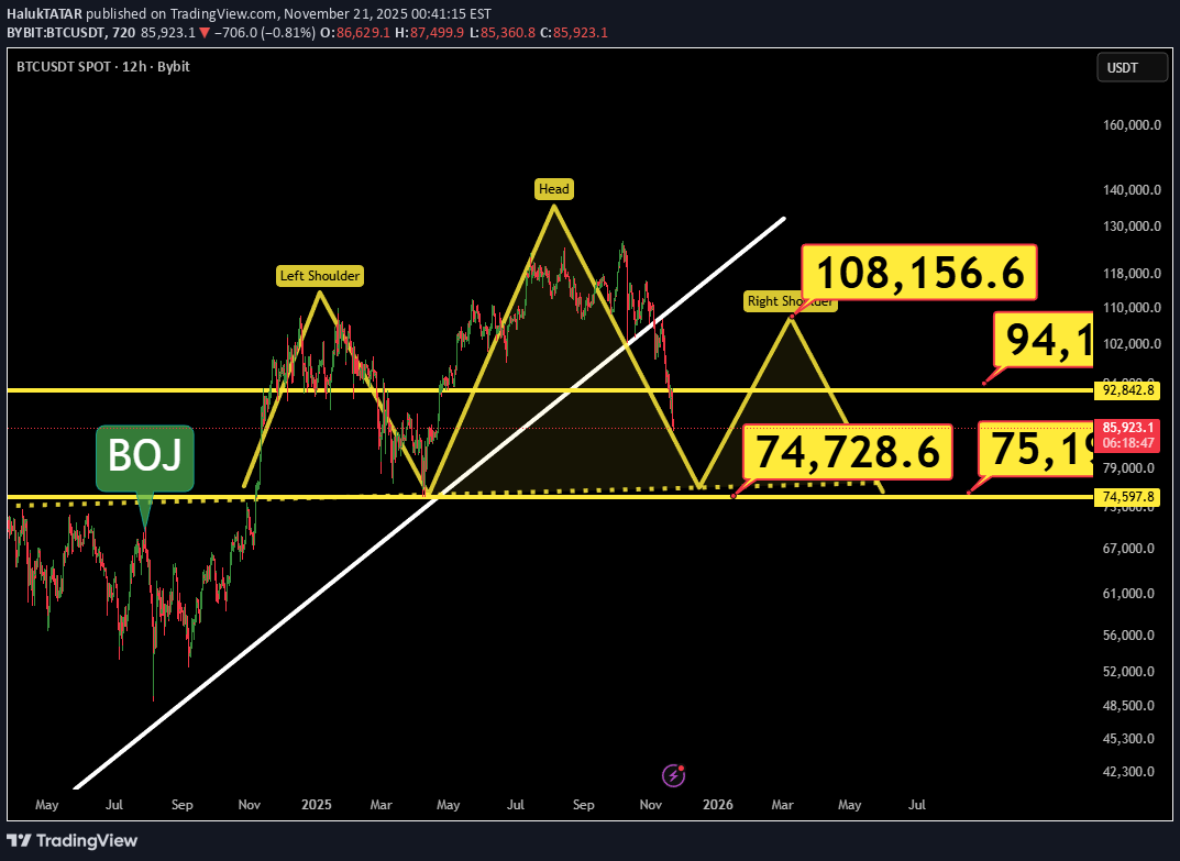 BTC،التحليل الفني،HalukTATAR