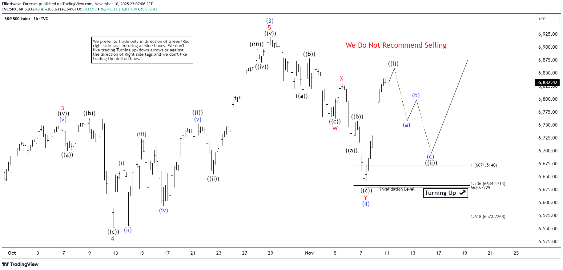 SPYX،تکنیکال،Elliottwave-Forecast