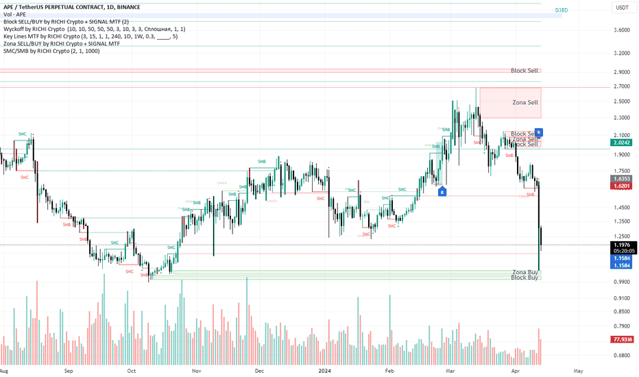 APE،تکنیکال،RICHI_CRYPTO_SIGNAL